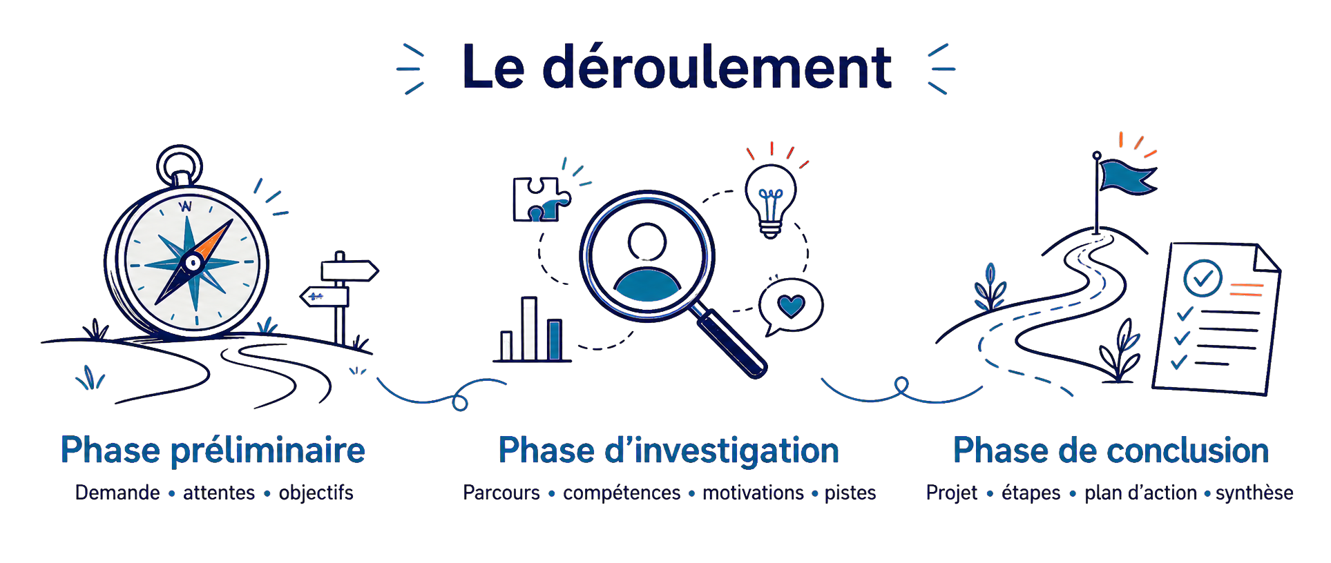 Illustration du déroulement du bilan de compétences : phase préliminaire, phase d’investigation et phase de conclusion.