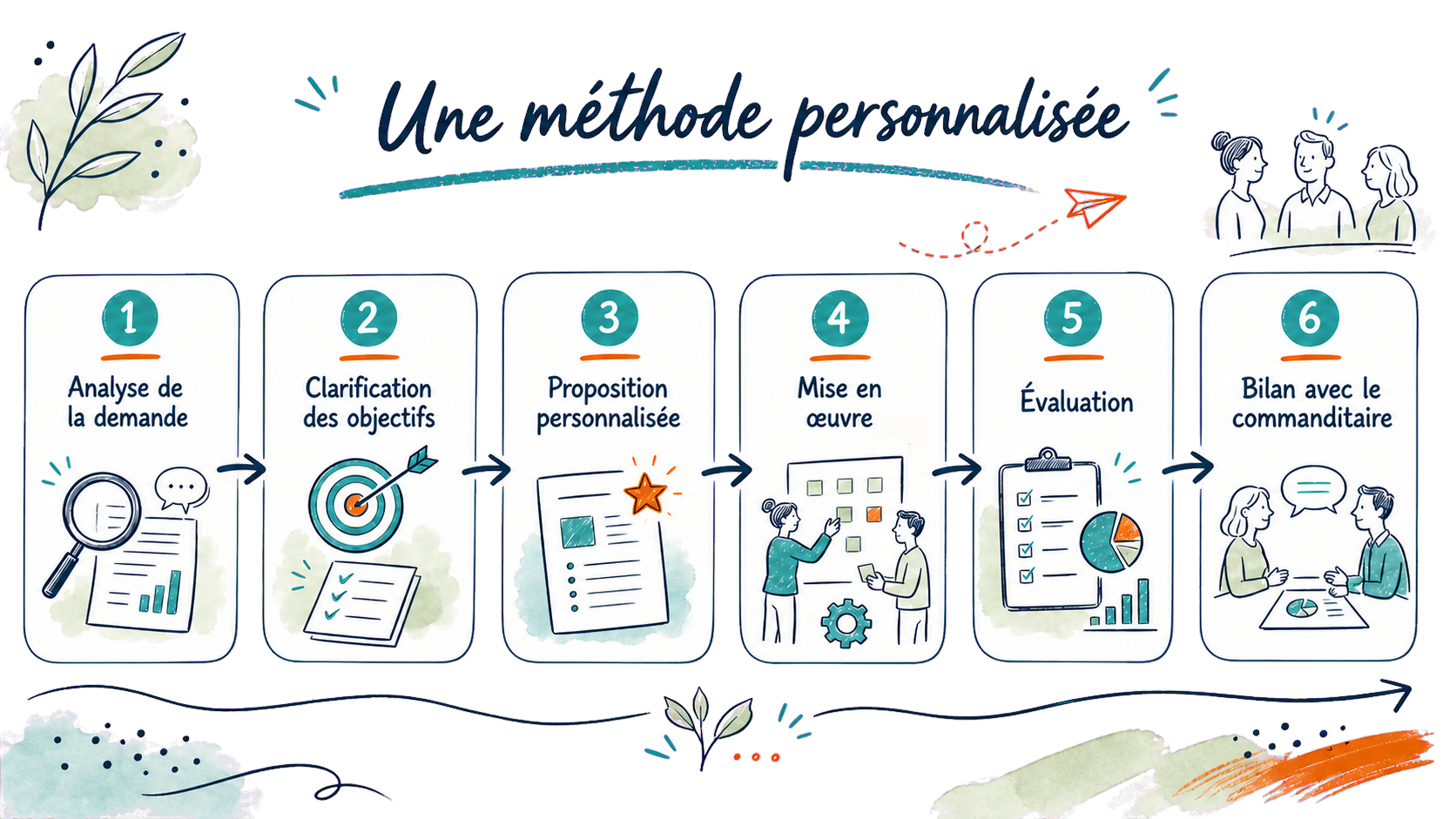 Illustration de la méthode personnalisée de Parcours Choisis : analyse de la demande, clarification des objectifs, proposition personnalisée, mise en œuvre, évaluation et bilan avec le commanditaire.